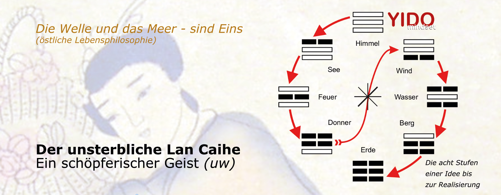 Lan Caihe mit einem Blumenstrauß voller Gedanke und Gefühle, daneben seine Position als schöpferischer Geist in der IGING Anordnung nach FuXi