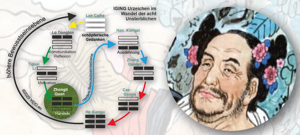 Zhongli Quan - Das Handeln - Der erwachende Drache