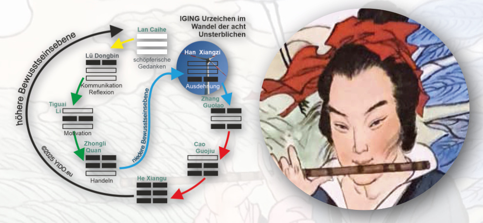 Han Xiangzi im Sturm der Gef&uuml;hle